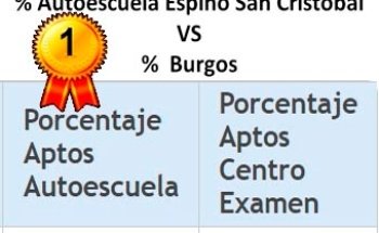 Autoescuela Espino San Cristóbal