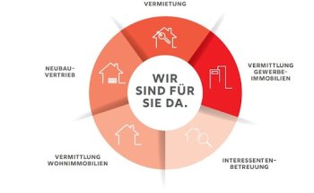 S - Pro - Finanz Immobilien- Beratungs- und Vermittlungs GmbH